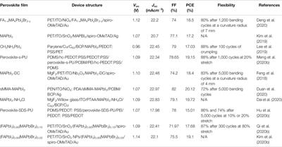 Flexible Perovskite Solar Cells: Progress and Prospects